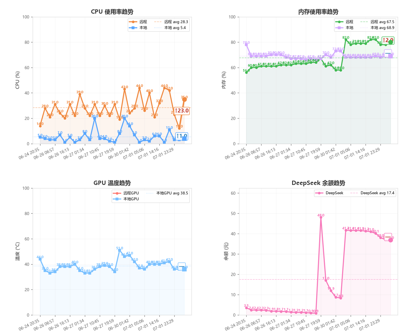 服务器趋势图